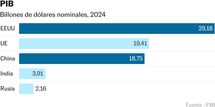 Estados Unidos y China imponen su dominio